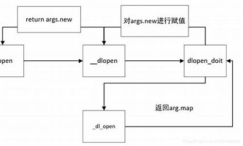 dlopen 源码